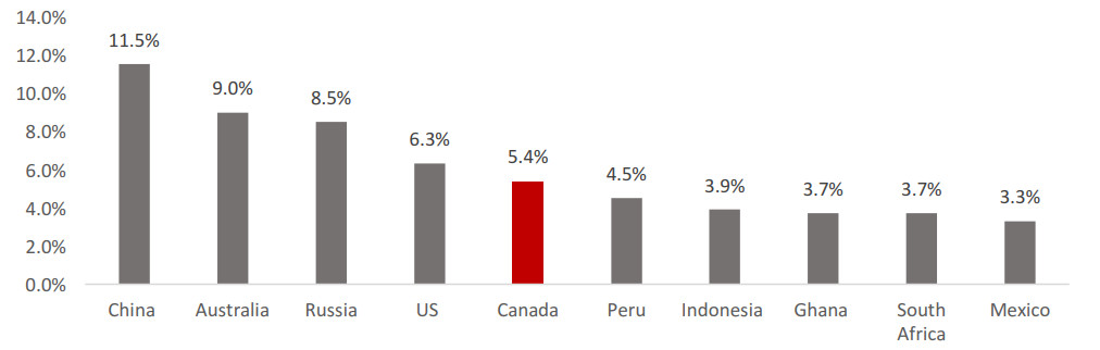 Figure 2: Canadian gold production as % of global production 2018