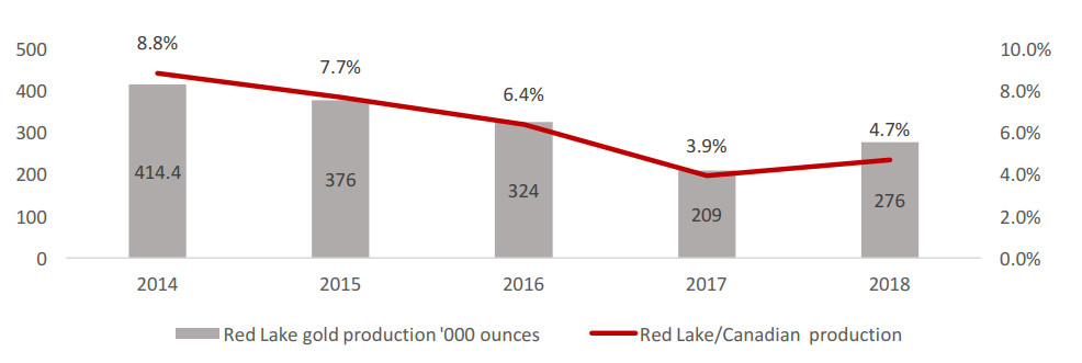 Figure 4: Red Lake gold production as % of Canadian production