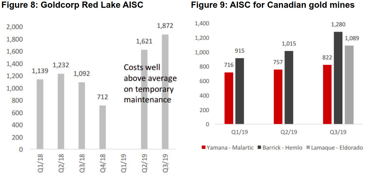 Red Lake costs compared to other mines