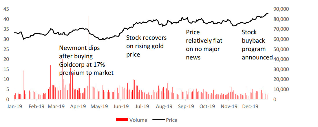 Figure 18: Newmont Goldcorp share price and volume