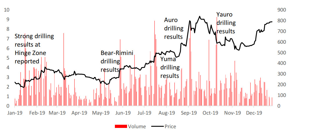 Figure 21: Great Bear Resources stock price, volume