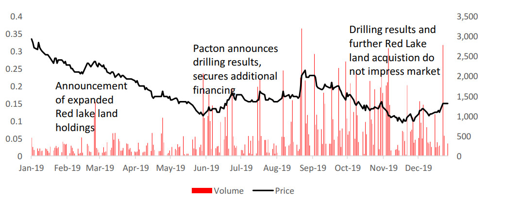 Figure 24: Pacton Gold share price and volume