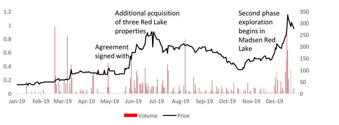 Figure 26: GoldOn Resources share price and volume