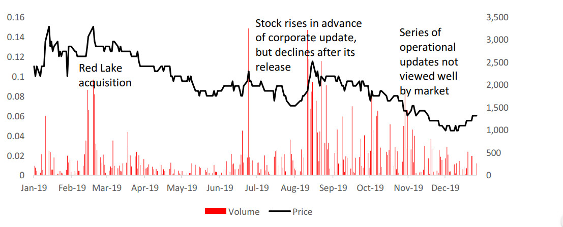 Figure 28: Nexus Gold share price and volume