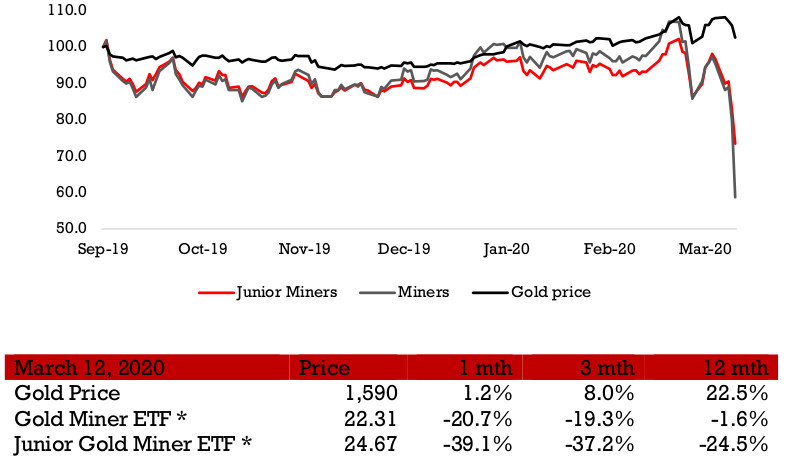 Gold price and gold mining ETFs
