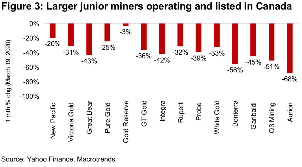 Some larger gold miners holding nearly flat