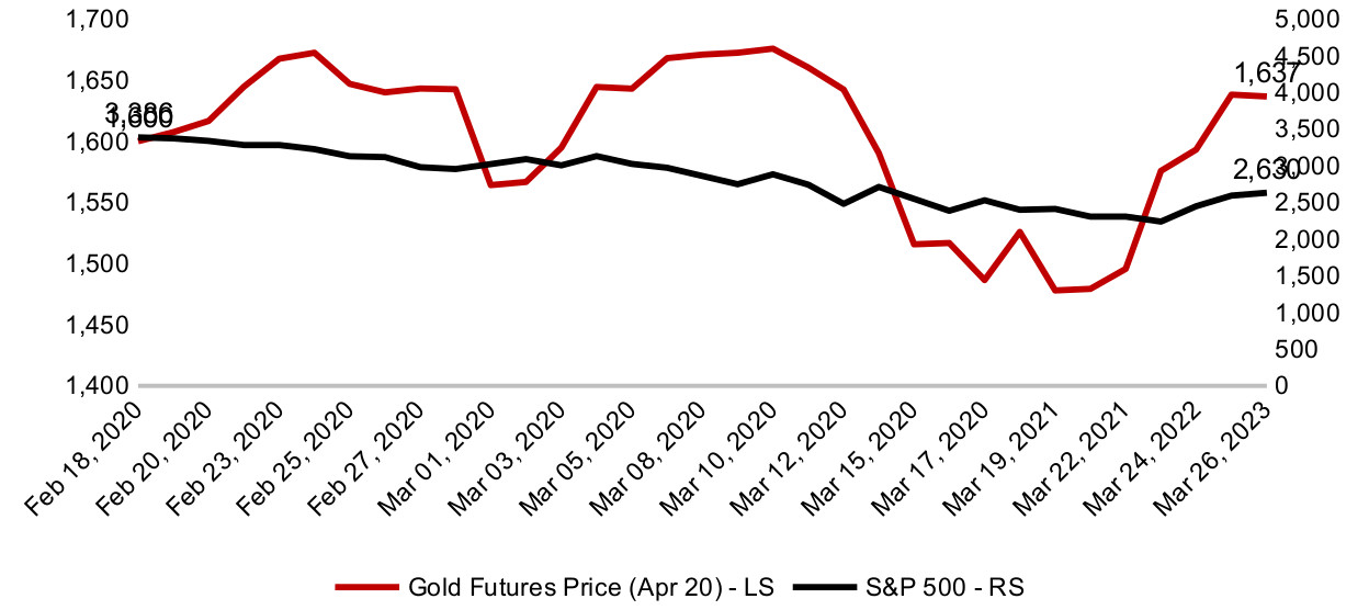 Figure 1: Gold price versus S&P 500 performance