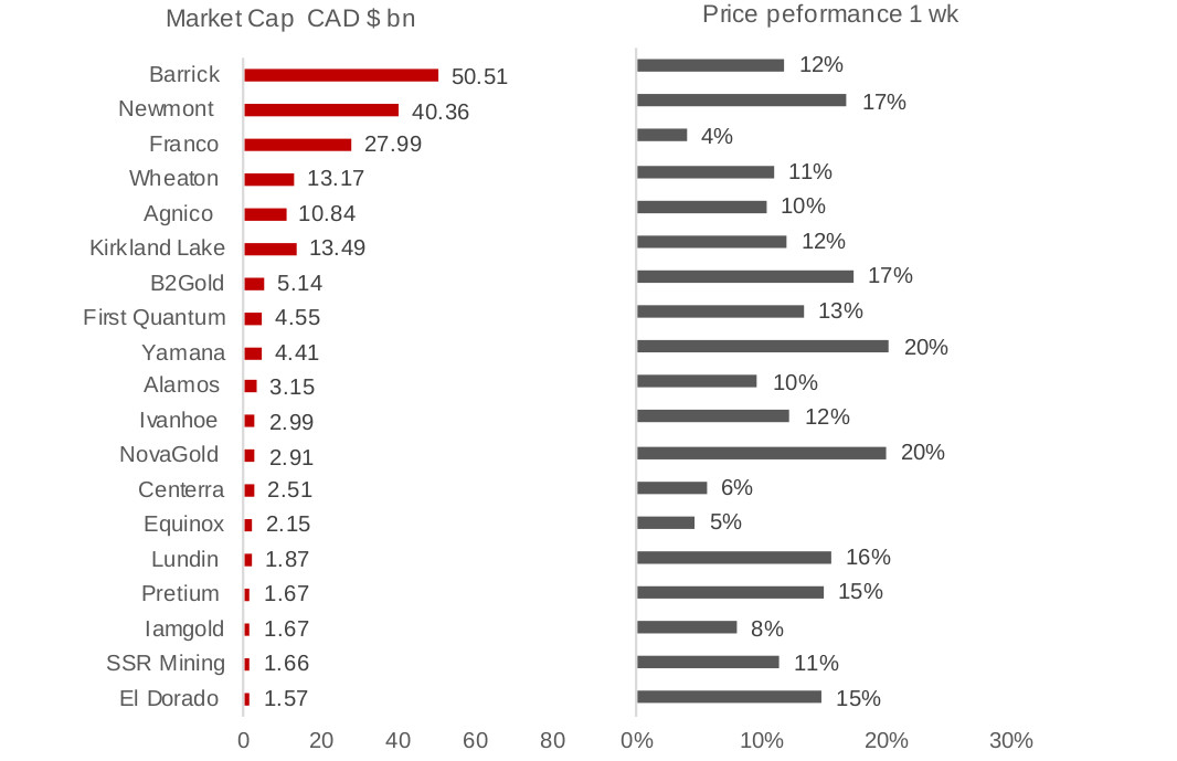 Figures 2, 3: Canadian larger gold mines market cap, price performance