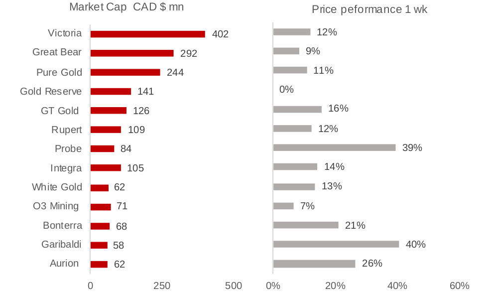 Figures 5, 6: Canadian junior mines market cap, price performance