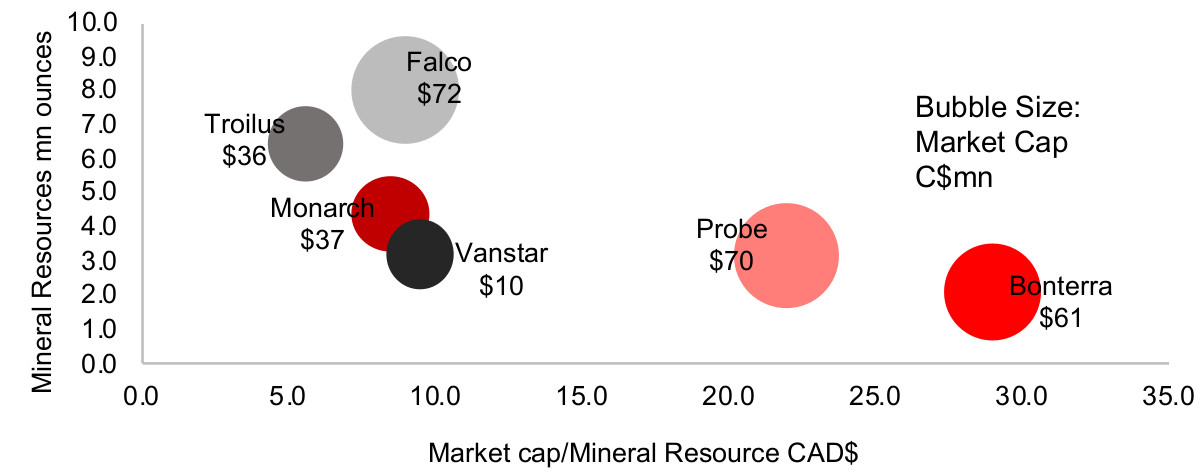 Figure 10: Larger gold junior miners (> 2mn oz) mkt cap/resource