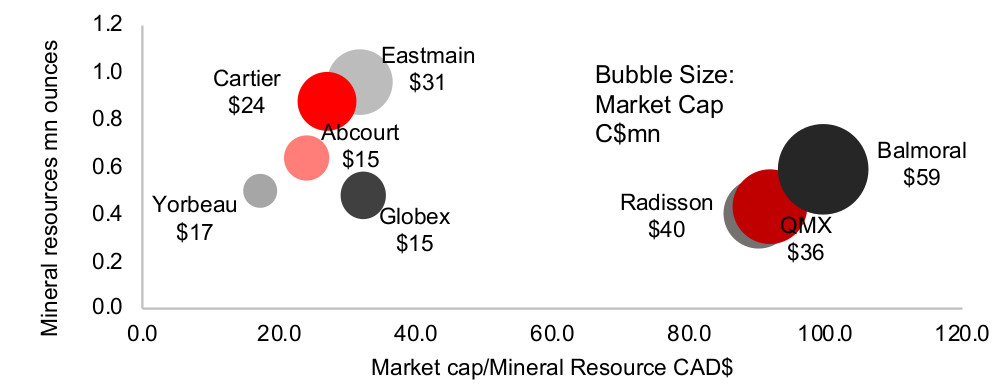 Figure 13: Smaller gold junior miners (< 1mn oz) mkt cap/resource