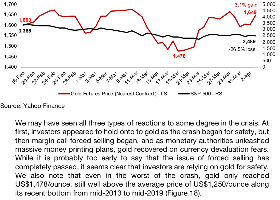 Figure 17: Gold vs S&P 500 since the market decline