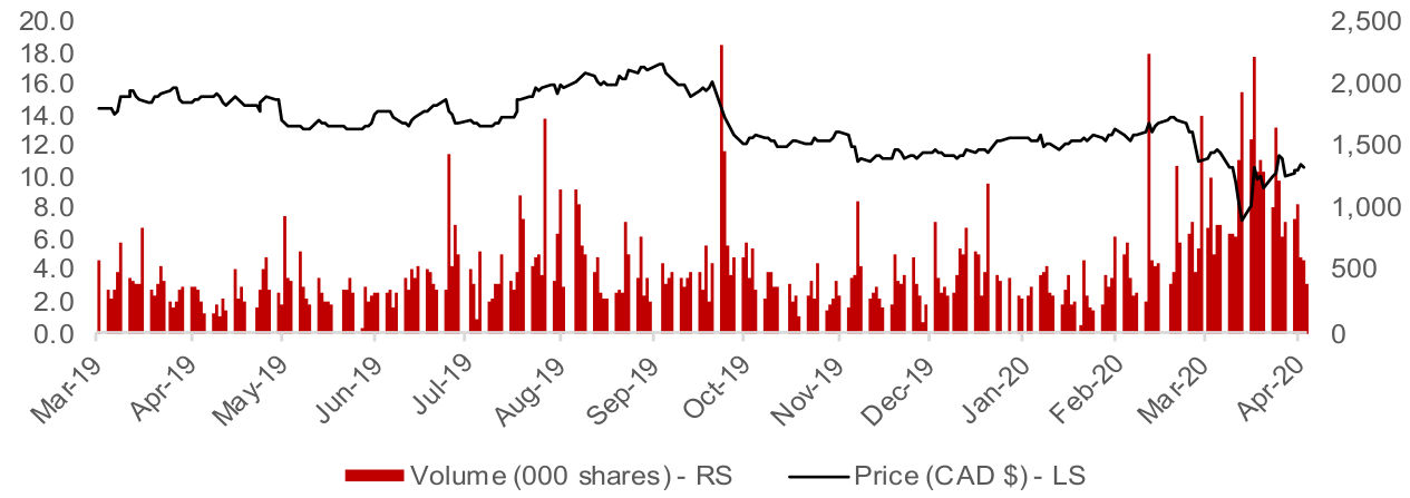 Figure 24: Osisko Gold Royalties share price and volume