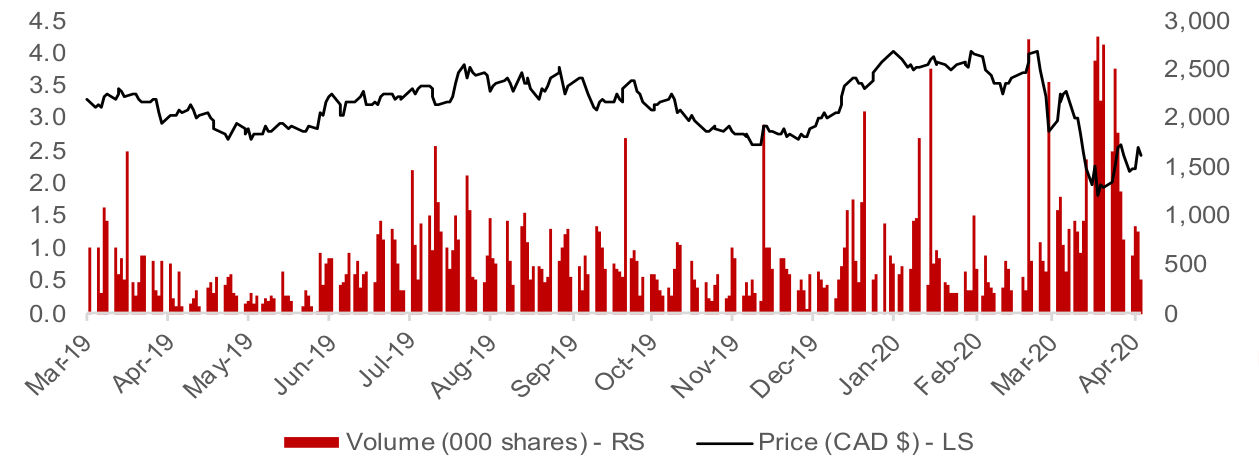 Figure 25: Osisko Mining share price and volume