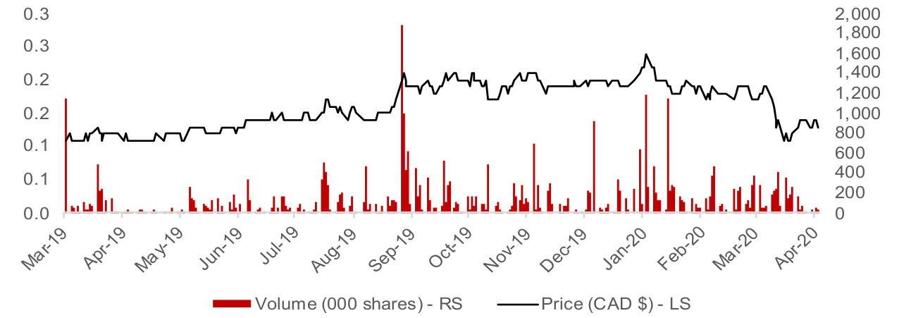 Figure 27: Radisson Mining share price and volume