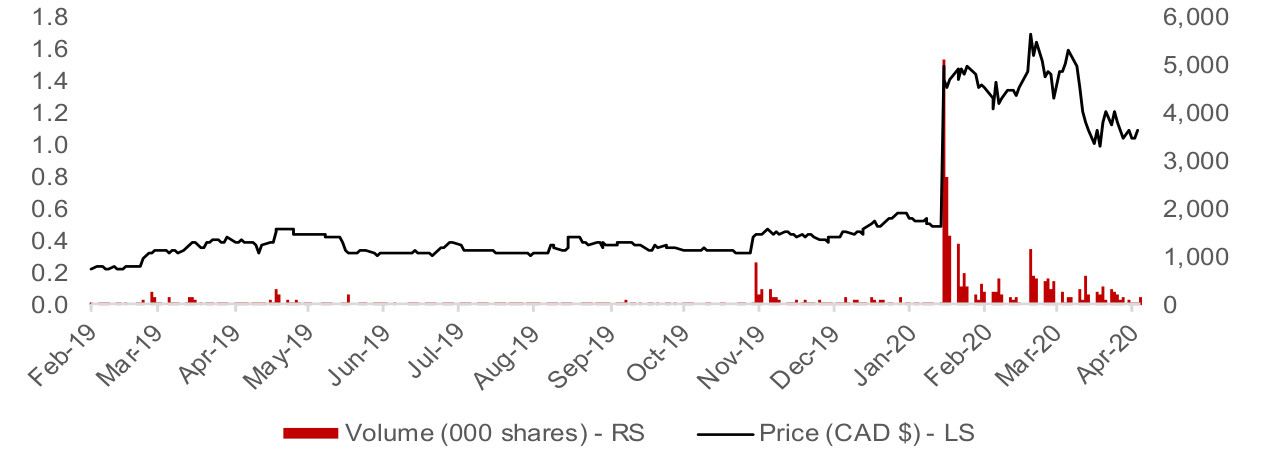Figure 29: Azimut share price and volume