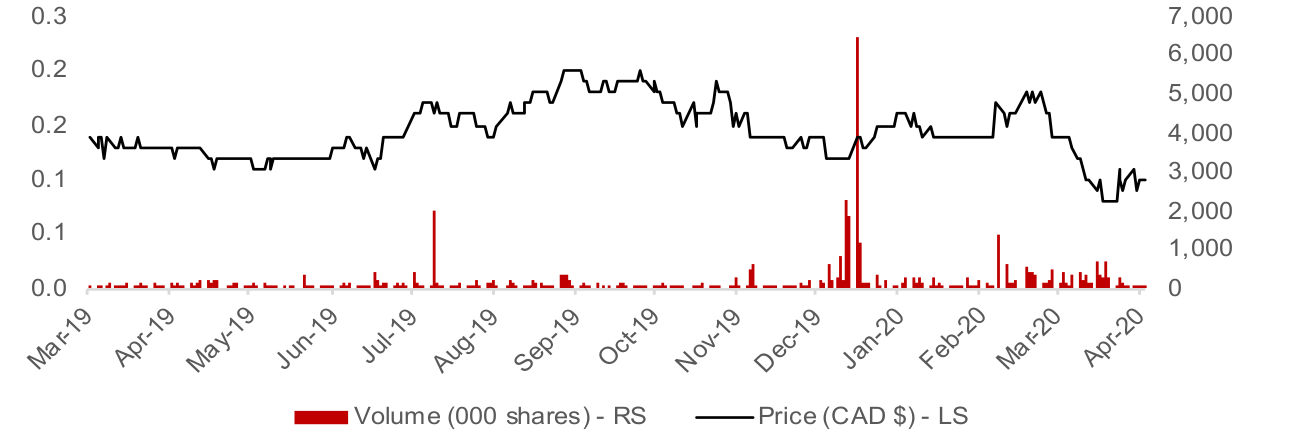Figure 30: Cartier Resources share price and volume