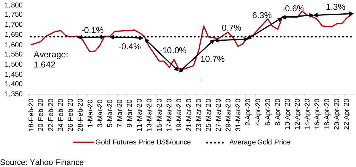 Figure 1: Gold futures weekly price change through the crisis
