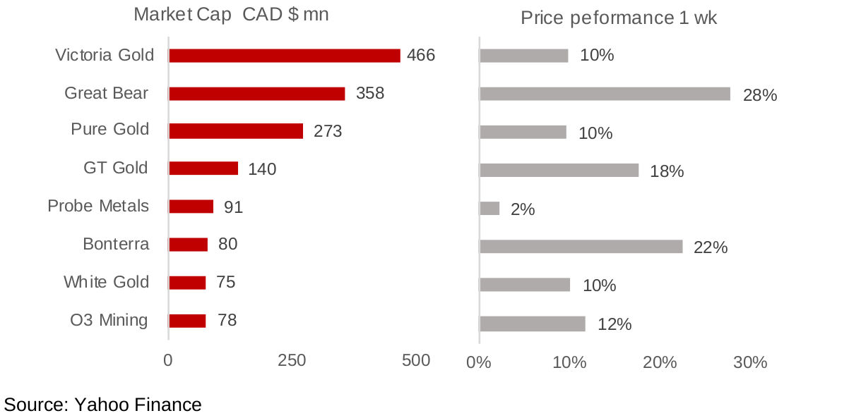 Figures 5, 6: Canadian junior gold miners with operations in Canada