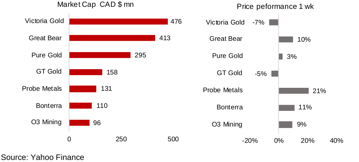 Figures 7, 8: Canadian junior gold miners with operations in Canada