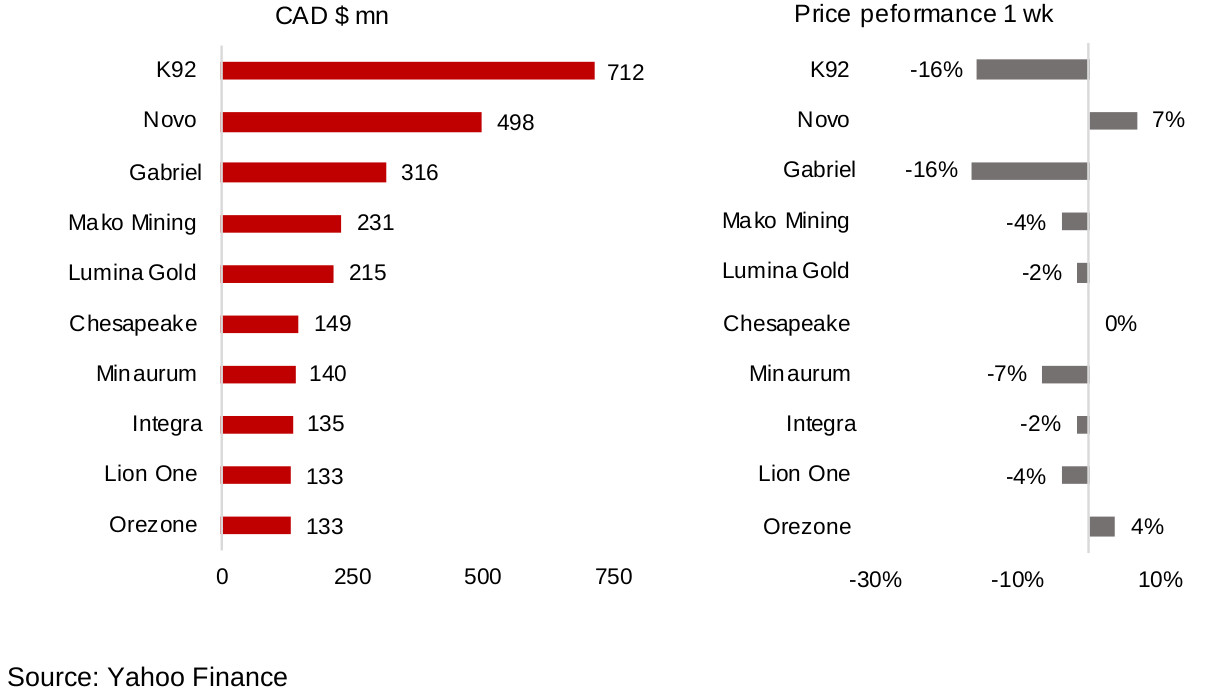 Figures 10, 11: Canadian junior gold miners operating mainly internationally