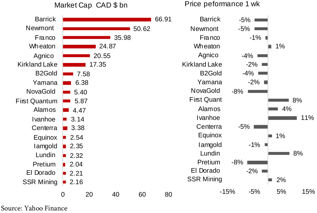 Figures 4, 5: Canadian producing gold mining stocks