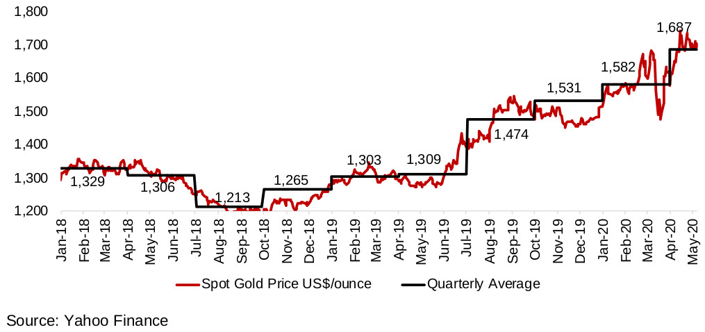 Figure 2: Gold spot price quarterly average