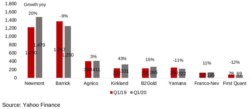 Figure 3: Major gold miners' Q1/20 gold production and growth yoy