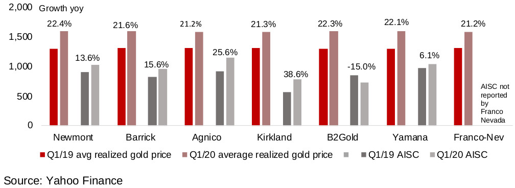 Figure 4: Major gold miners' Q1/20 realized gold price and costs