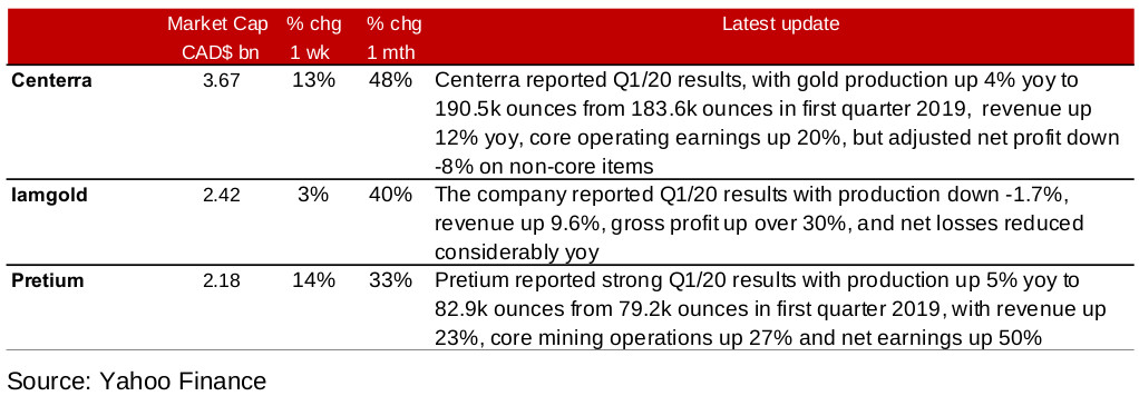 Figure 7: Producing gold miners updates