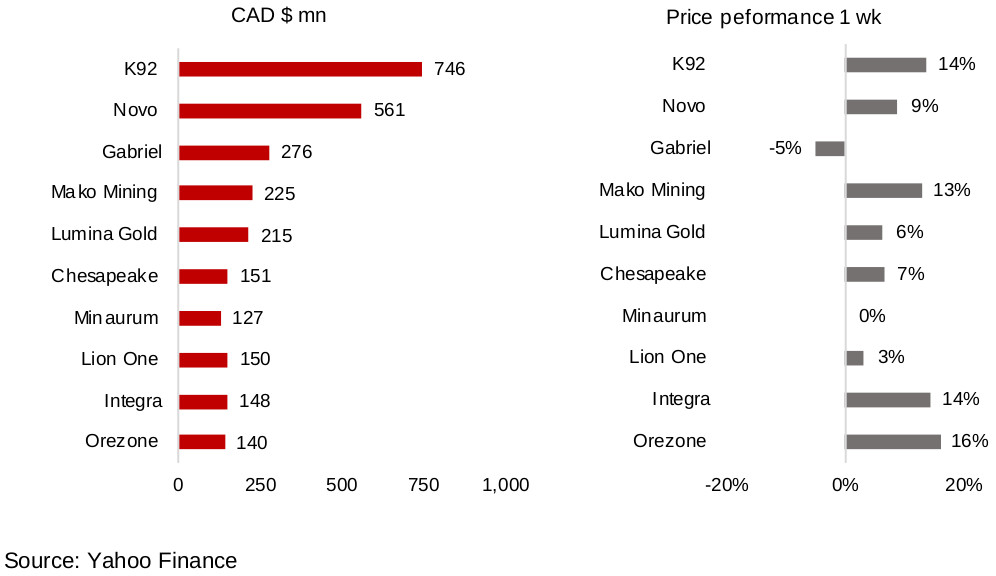 Figures 11, 12: Canadian junior gold miners operating mainly internationally