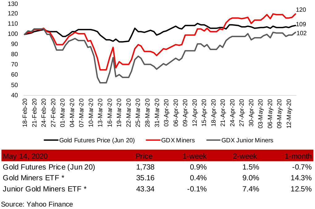 Figure 1: Gold futures price and gold mining ETFs
