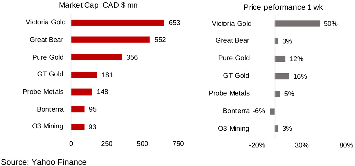 Figures 6, 7: Canadian junior gold miners with operations in Canada