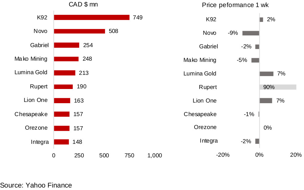 Figures 9, 10: Canadian junior gold miners operating mainly internationally