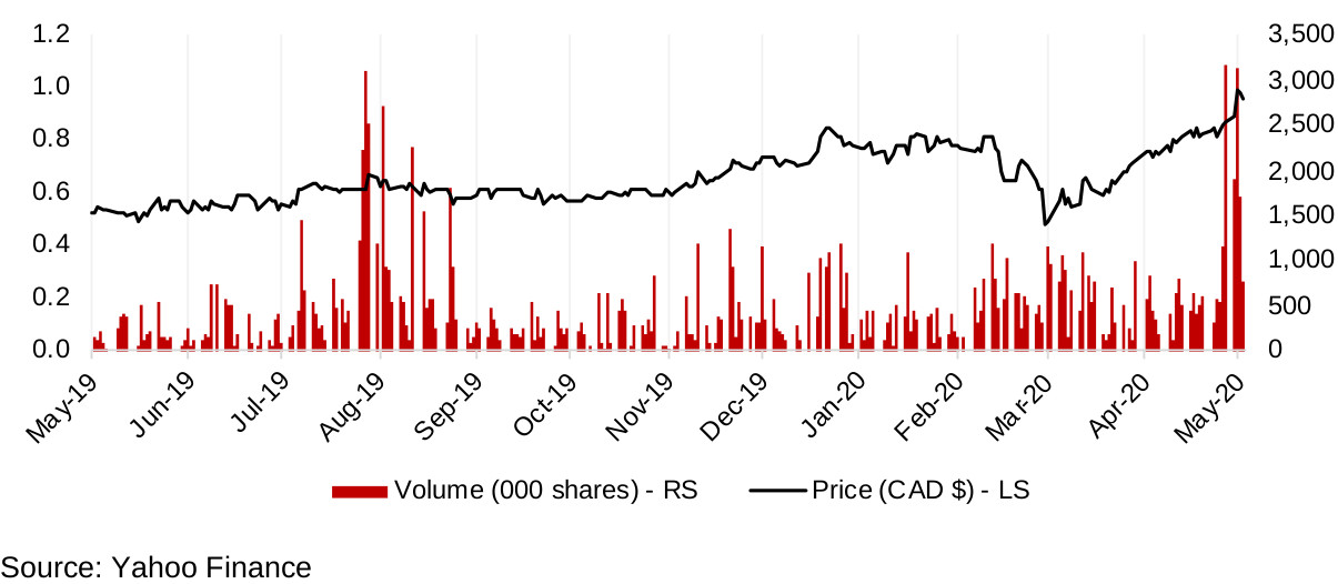 Figure 13: Pure Gold share price, volume
