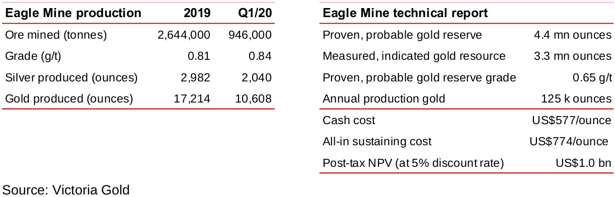 Figures 17, 18: Eagle Mine production, technical report