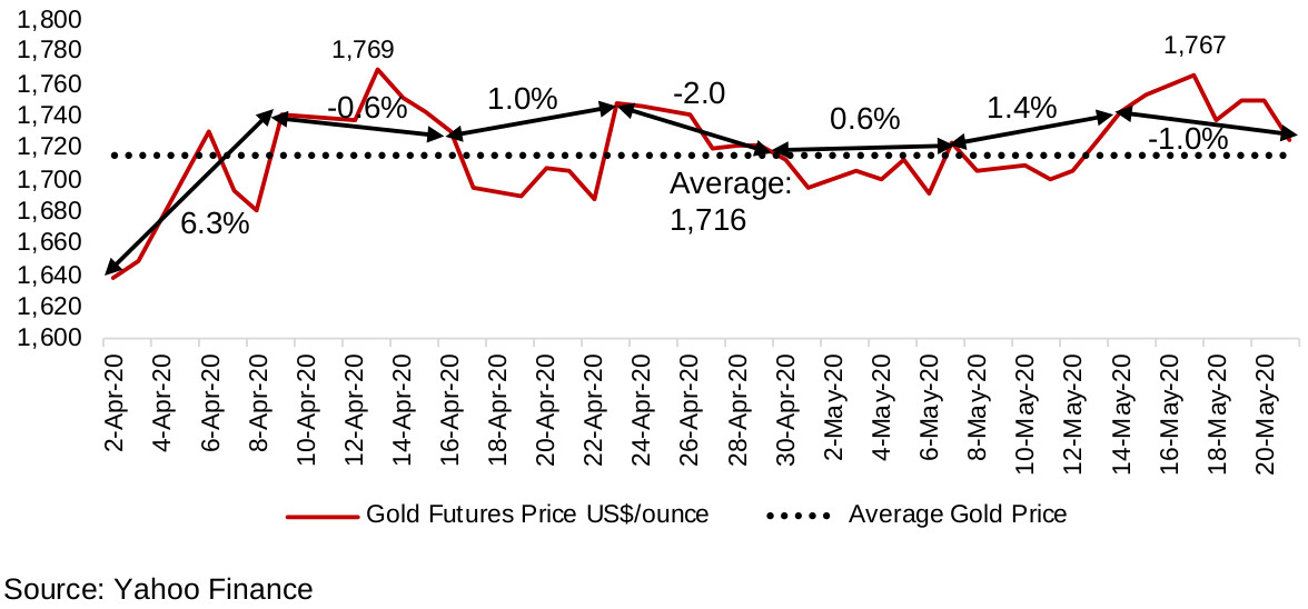 Figure 2: Gold futures price weekly performance