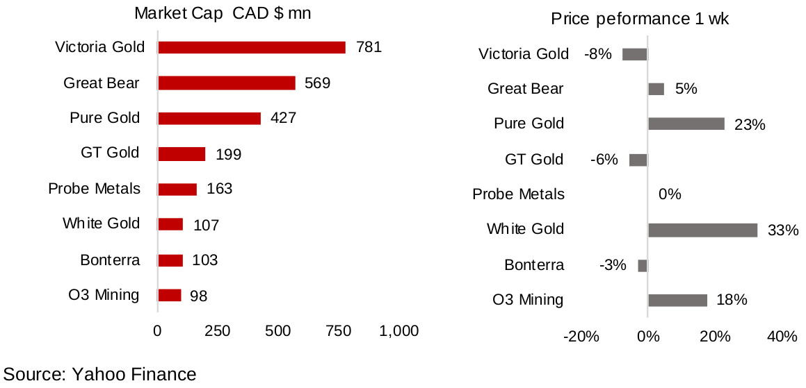 Figures 6, 7: Canadian junior gold miners with operations in Canada