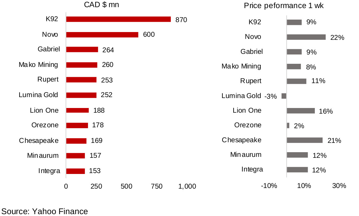 Figures 9, 10: Canadian junior gold miners operating mainly internationally
