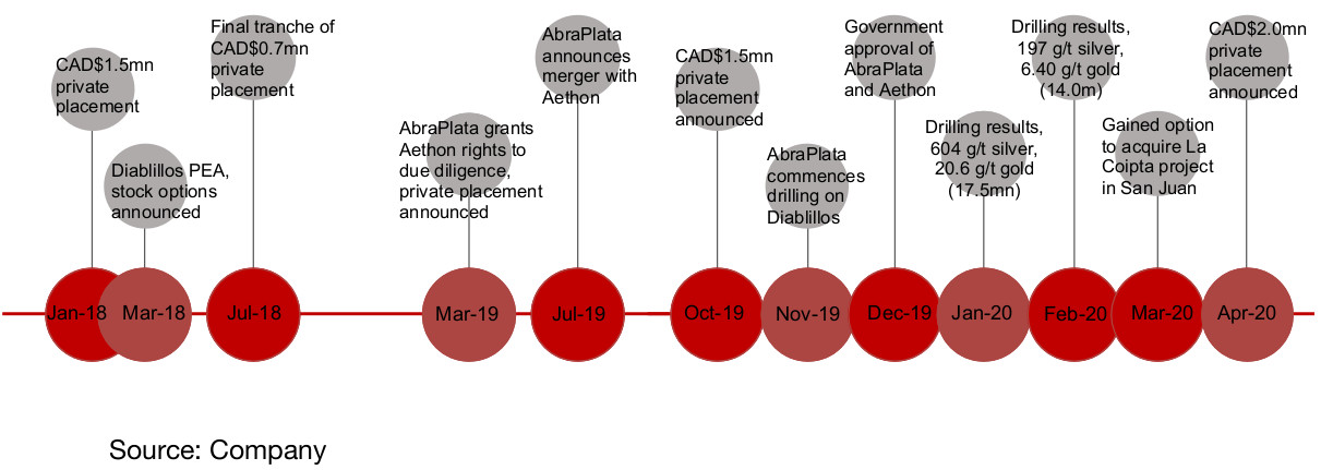 Figure 1: AbraPlata timeline 2018-2020