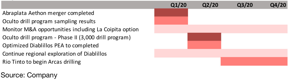 Figure 8: AbraPlata plans for 2020