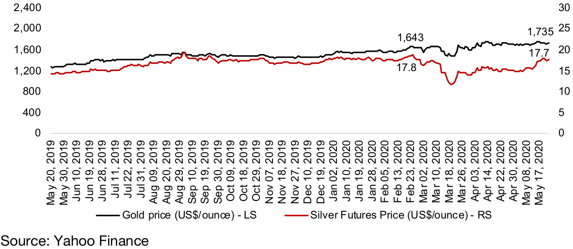 Figure 12: Gold and silver prices