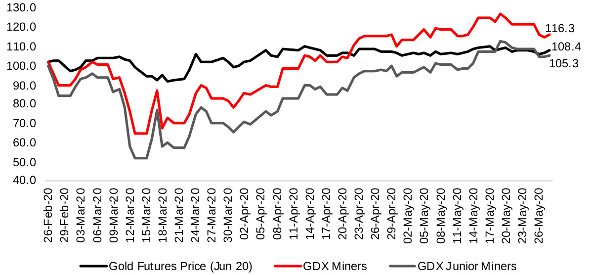Figure 1: Gold futures price and gold mining ETFs