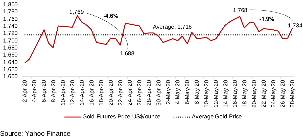 Figure 2: Gold futures price over past two months