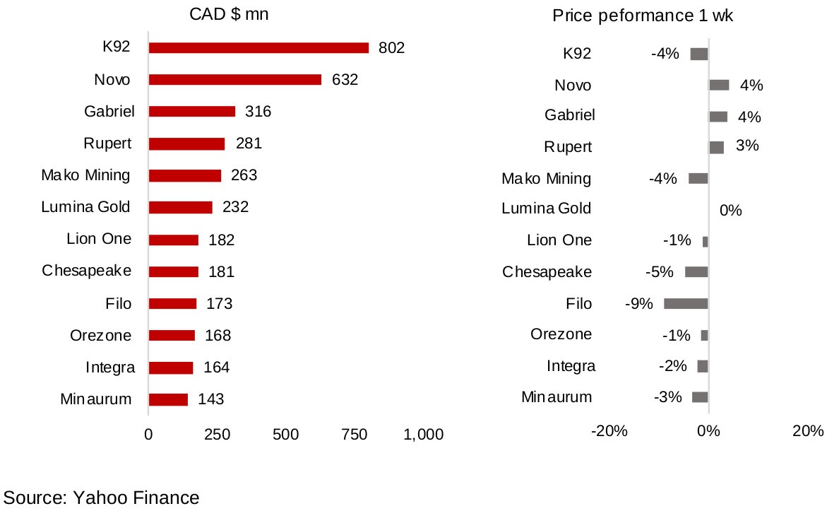 Figures 10, 11: Canadian junior gold miners operating mainly internationally