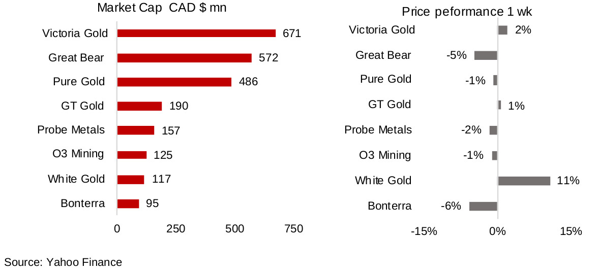 Figures 7, 8: Canadian junior gold miners with operations in Canada