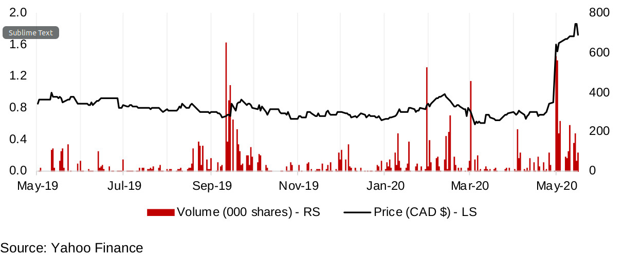 Figure 15: Rupert Resources share price, volume