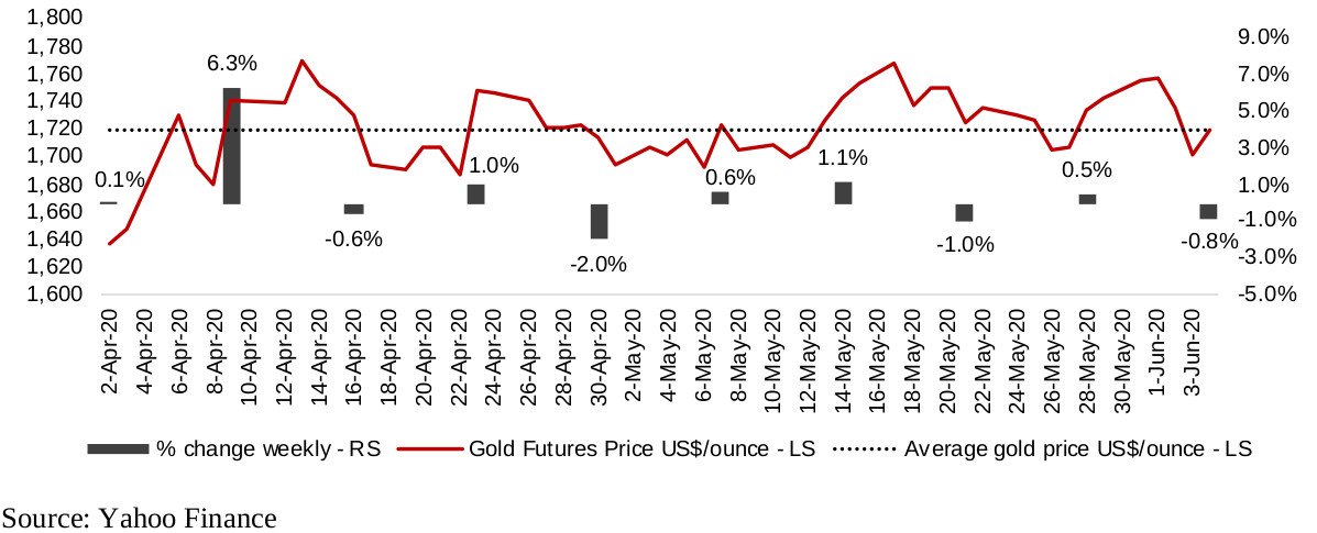 Figure 2: Gold futures price over past two months