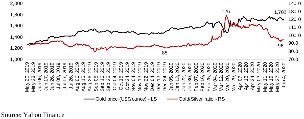 Figure 3: Gold to silver price ratio