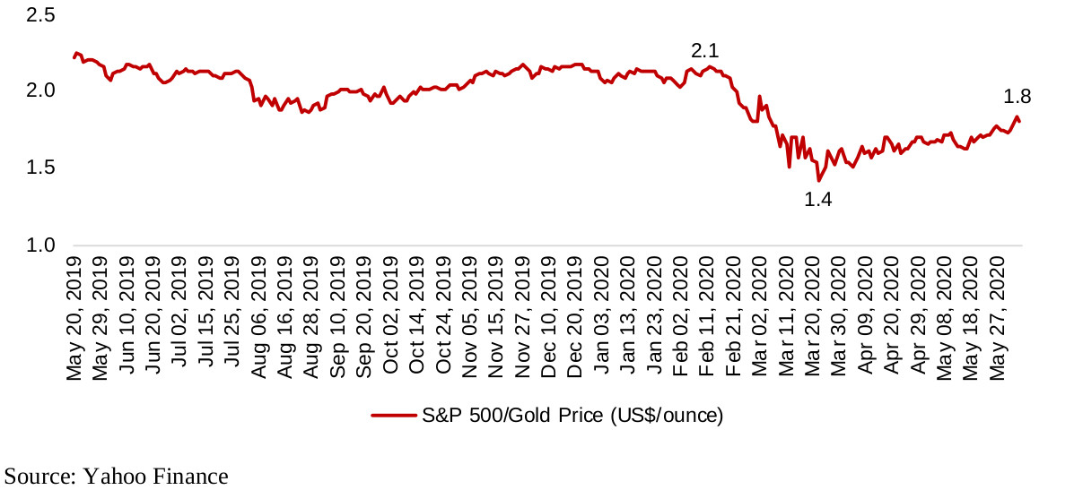 Figure 4: S&P 500 to gold price ratio
